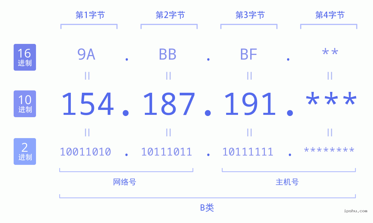 IPv4: 154.187.191 网络类型 网络号 主机号