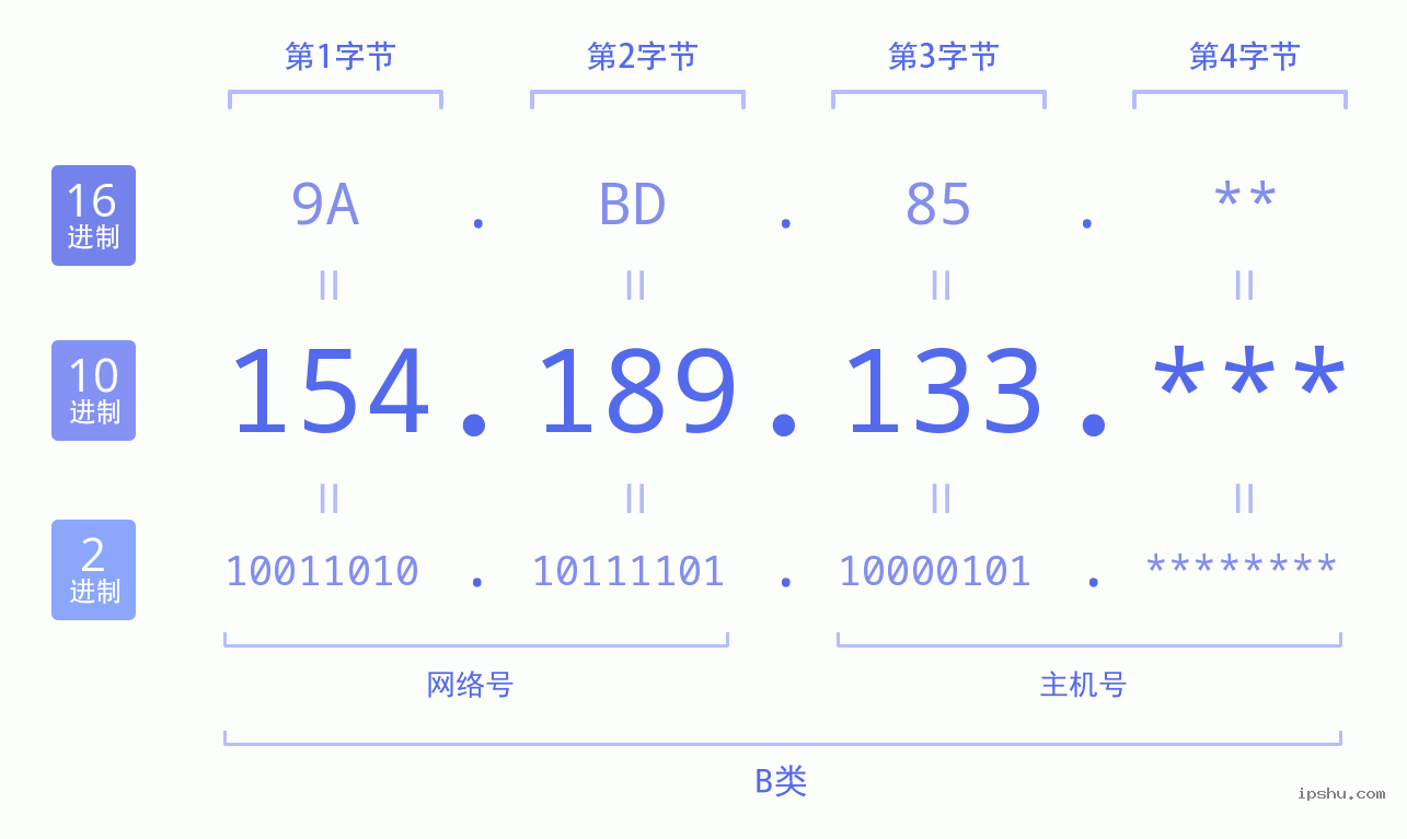 IPv4: 154.189.133 网络类型 网络号 主机号