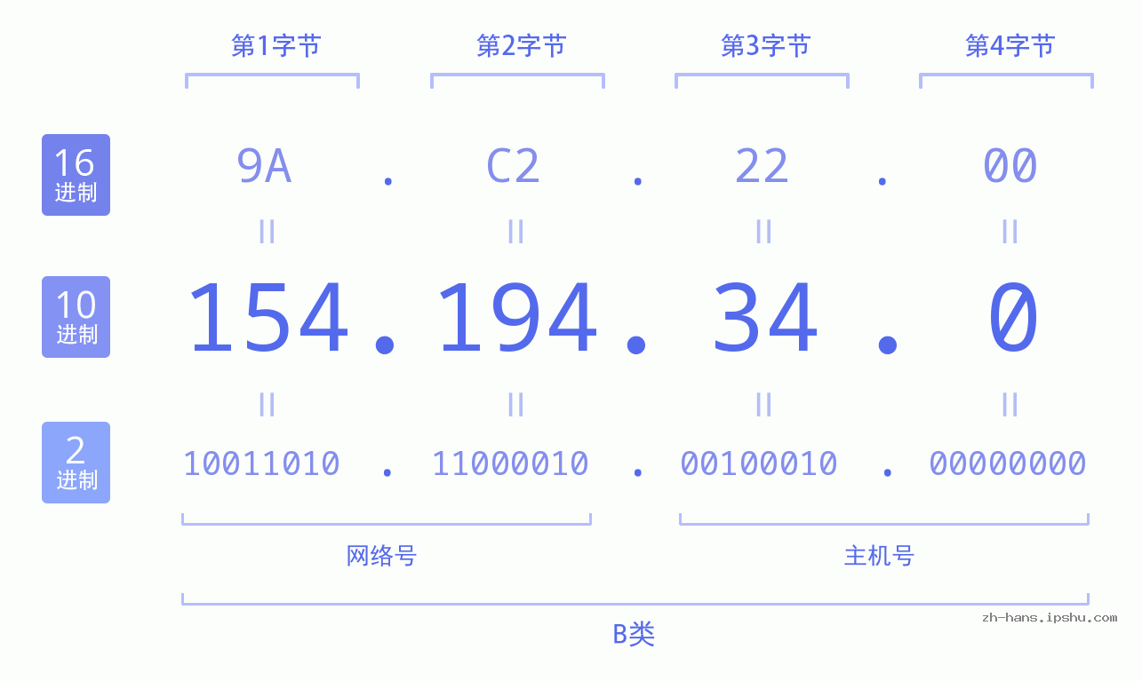 IP地址:154.194.34.0 数据结构图 二进制 十进制 十六进制 IPv4: 154.194.34.0 网络类型 网络号 主机号