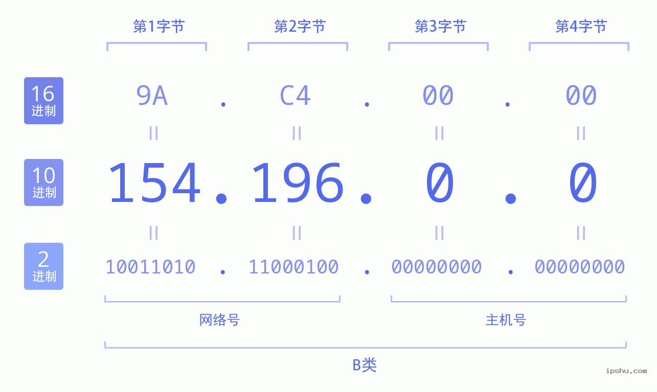 IPv4: 154.196.0.0 网络类型 网络号 主机号