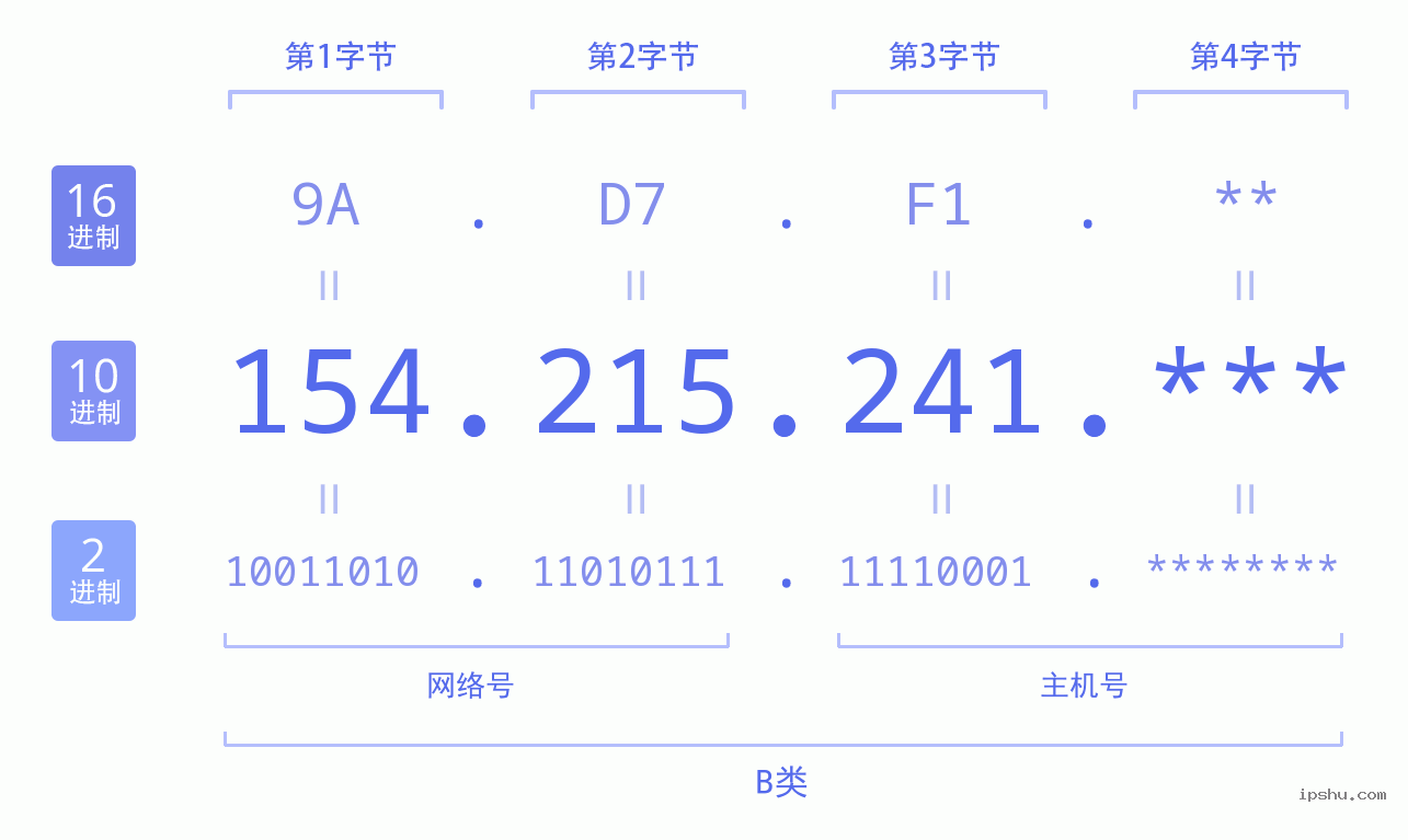 IPv4: 154.215.241 网络类型 网络号 主机号