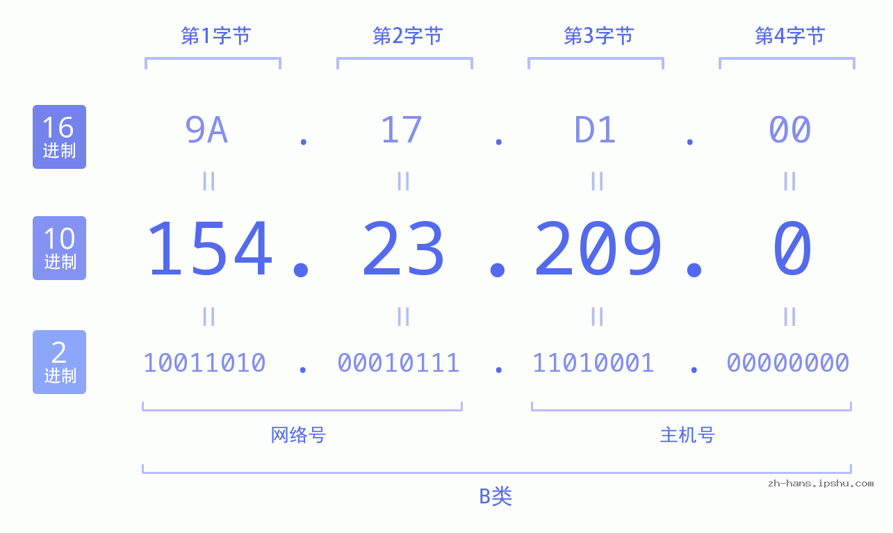 IP地址:154.23.209.0 数据结构图 二进制 十进制 十六进制 IPv4: 154.23.209.0 网络类型 网络号 主机号