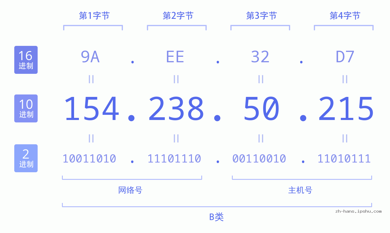 IP地址:154.238.50.215 数据结构图 二进制 十进制 十六进制 IPv4: 154.238.50.215 网络类型 网络号 主机号