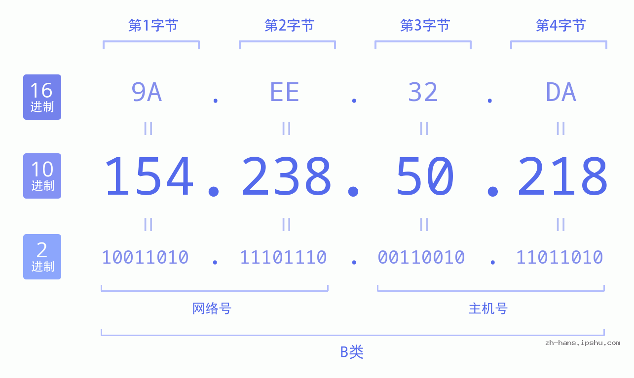 IP地址:154.238.50.218 数据结构图 二进制 十进制 十六进制 IPv4: 154.238.50.218 网络类型 网络号 主机号