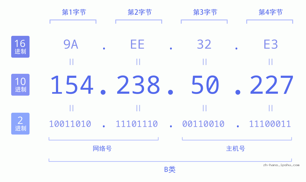 IP地址:154.238.50.227 数据结构图 二进制 十进制 十六进制 IPv4: 154.238.50.227 网络类型 网络号 主机号