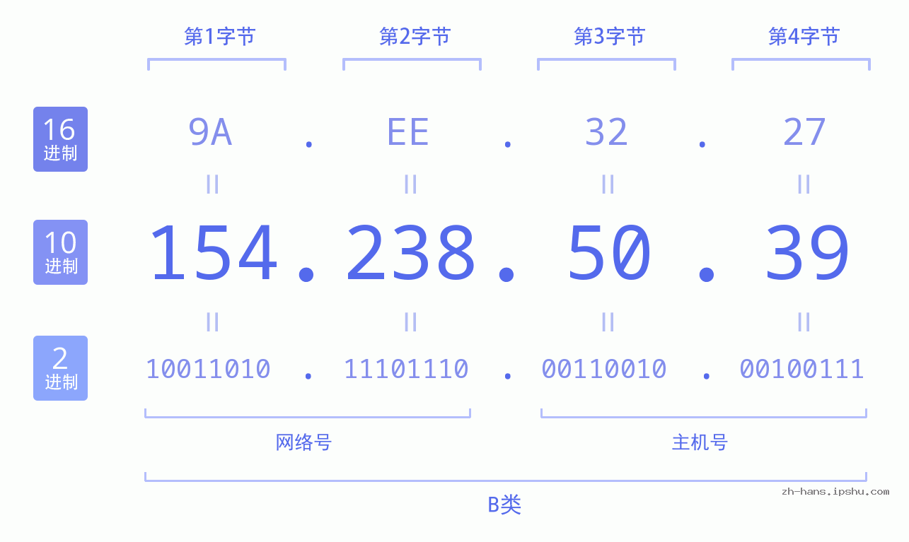 IP地址:154.238.50.39 数据结构图 二进制 十进制 十六进制 IPv4: 154.238.50.39 网络类型 网络号 主机号