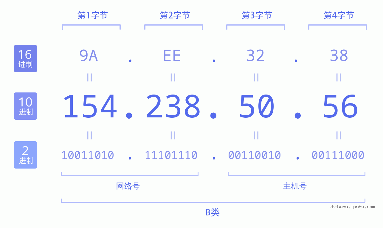 IP地址:154.238.50.56 数据结构图 二进制 十进制 十六进制 IPv4: 154.238.50.56 网络类型 网络号 主机号