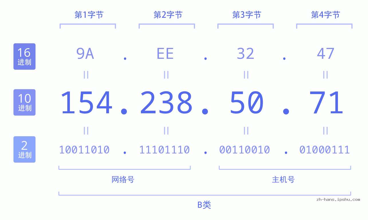 IP地址:154.238.50.71 数据结构图 二进制 十进制 十六进制 IPv4: 154.238.50.71 网络类型 网络号 主机号
