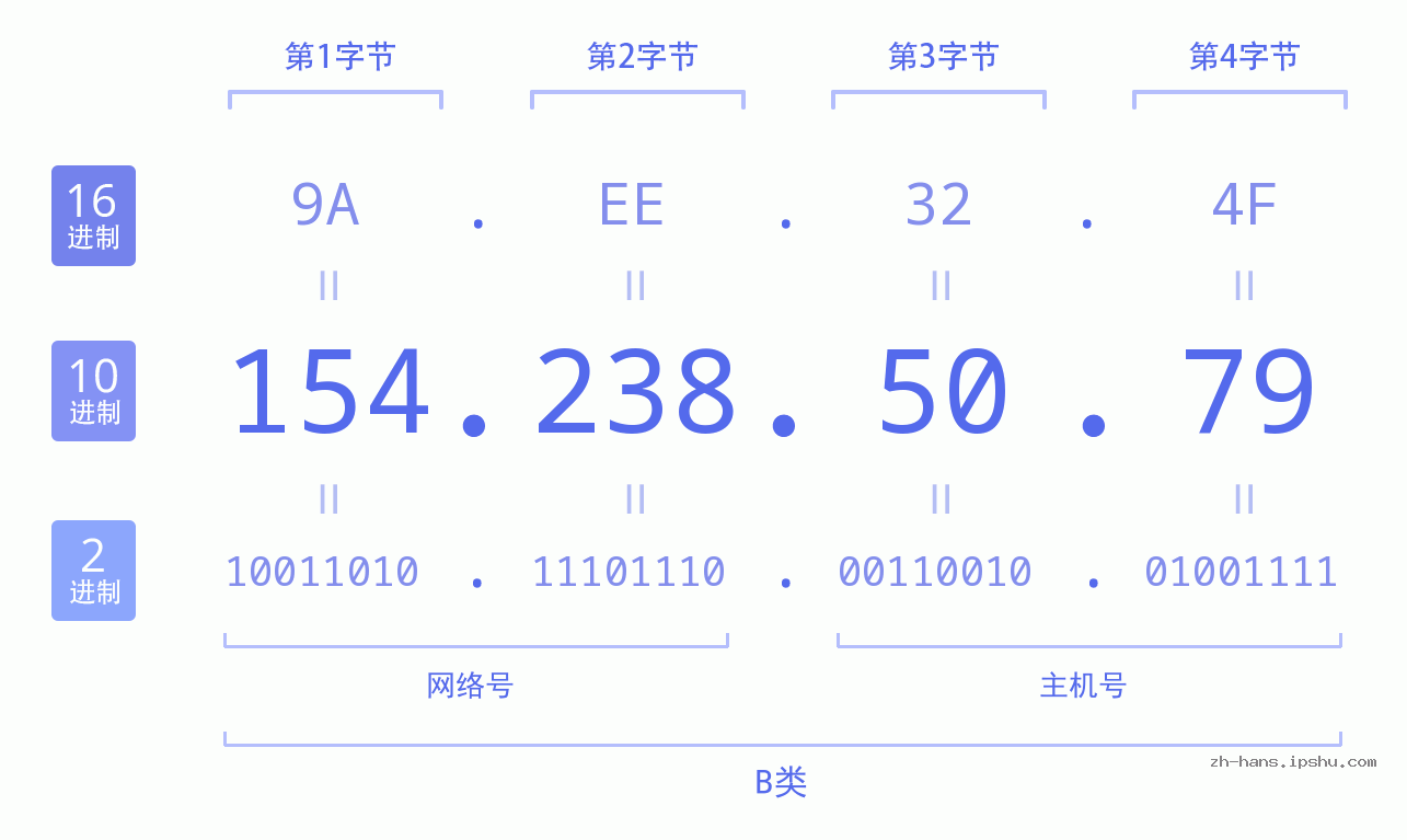 IP地址:154.238.50.79 数据结构图 二进制 十进制 十六进制 IPv4: 154.238.50.79 网络类型 网络号 主机号