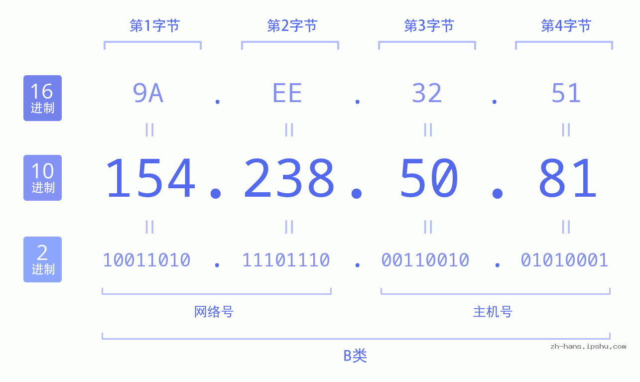 IP地址:154.238.50.81 数据结构图 二进制 十进制 十六进制 IPv4: 154.238.50.81 网络类型 网络号 主机号