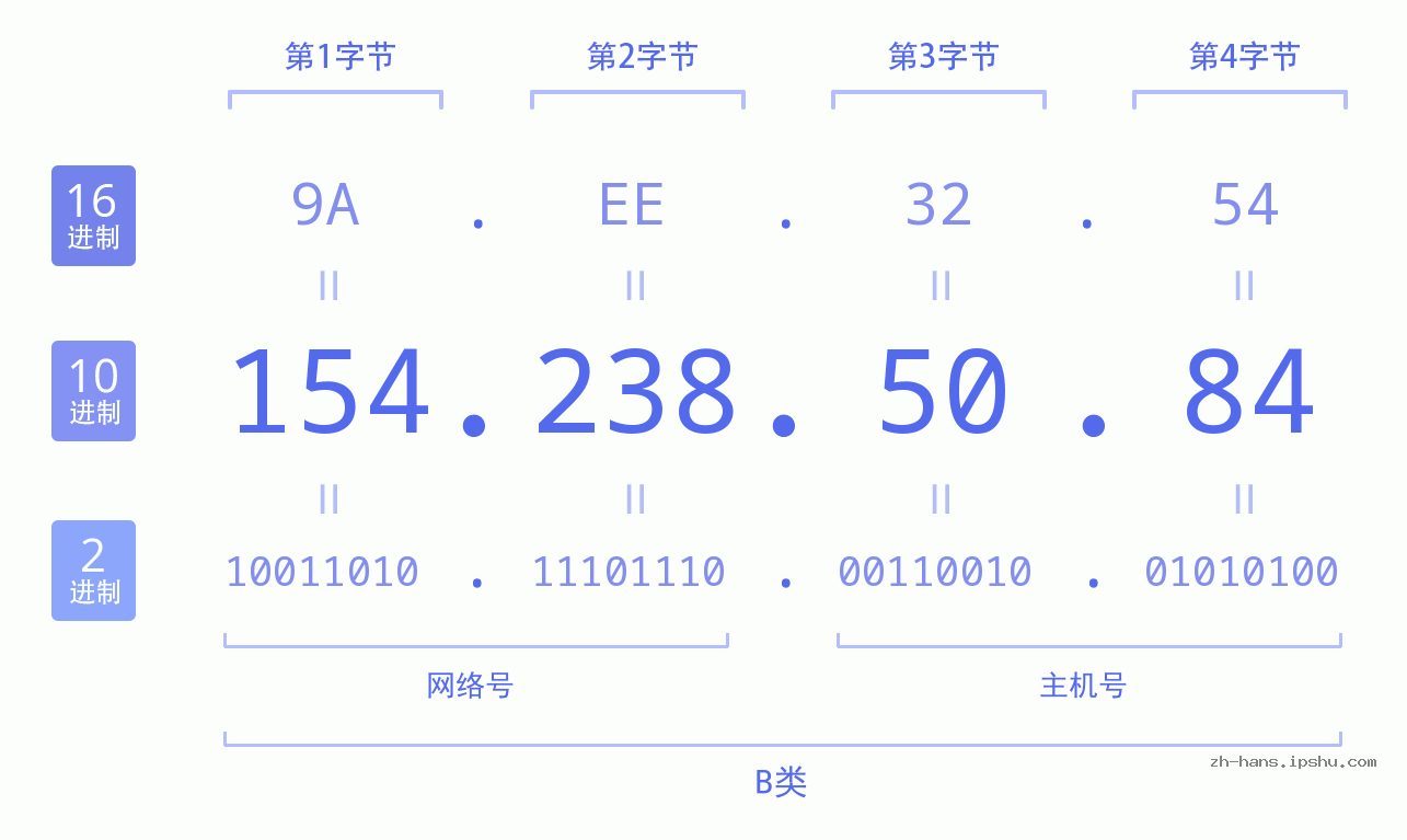 IP地址:154.238.50.84 数据结构图 二进制 十进制 十六进制 IPv4: 154.238.50.84 网络类型 网络号 主机号
