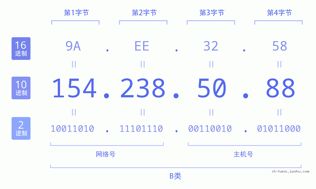 IP地址:154.238.50.88 数据结构图 二进制 十进制 十六进制 IPv4: 154.238.50.88 网络类型 网络号 主机号