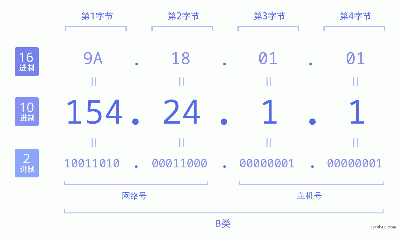 IPv4: 154.24.1.1 网络类型 网络号 主机号