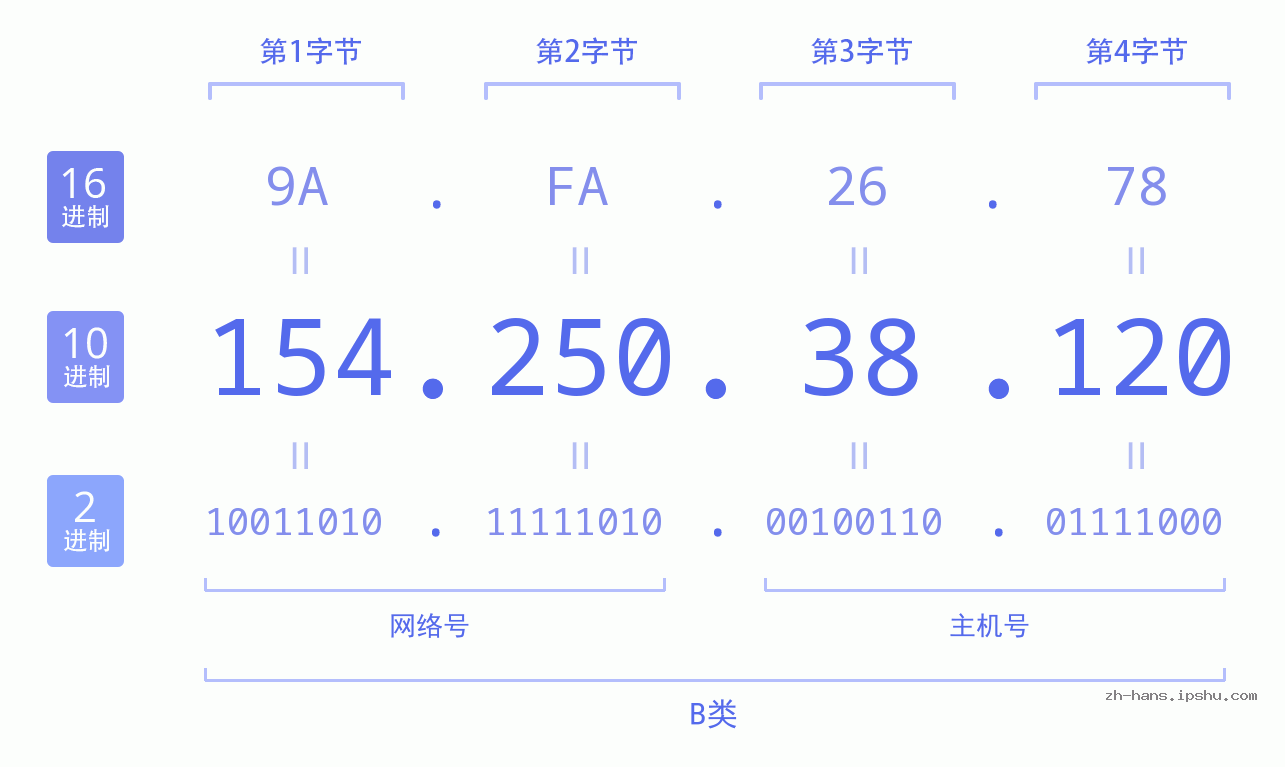 IP地址:154.250.38.120 数据结构图 二进制 十进制 十六进制 IPv4: 154.250.38.120 网络类型 网络号 主机号