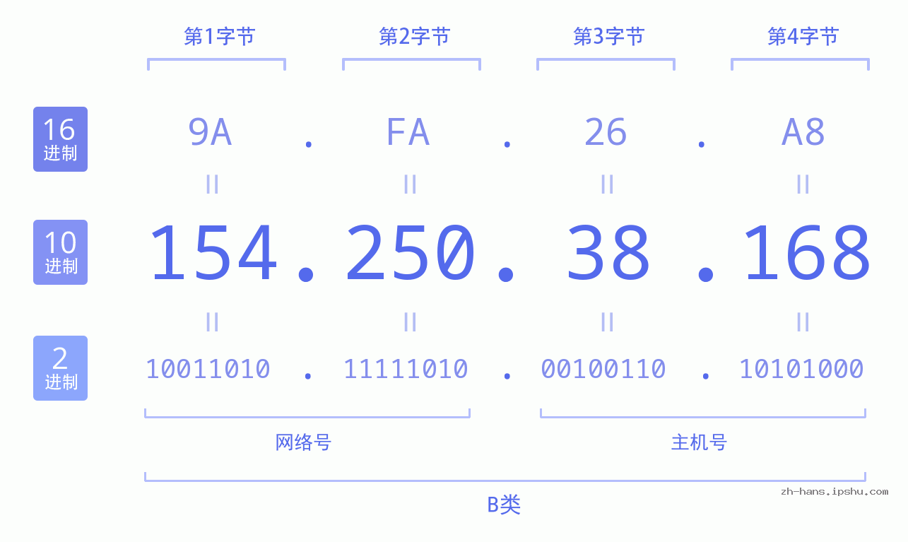 IP地址:154.250.38.168 数据结构图 二进制 十进制 十六进制 IPv4: 154.250.38.168 网络类型 网络号 主机号