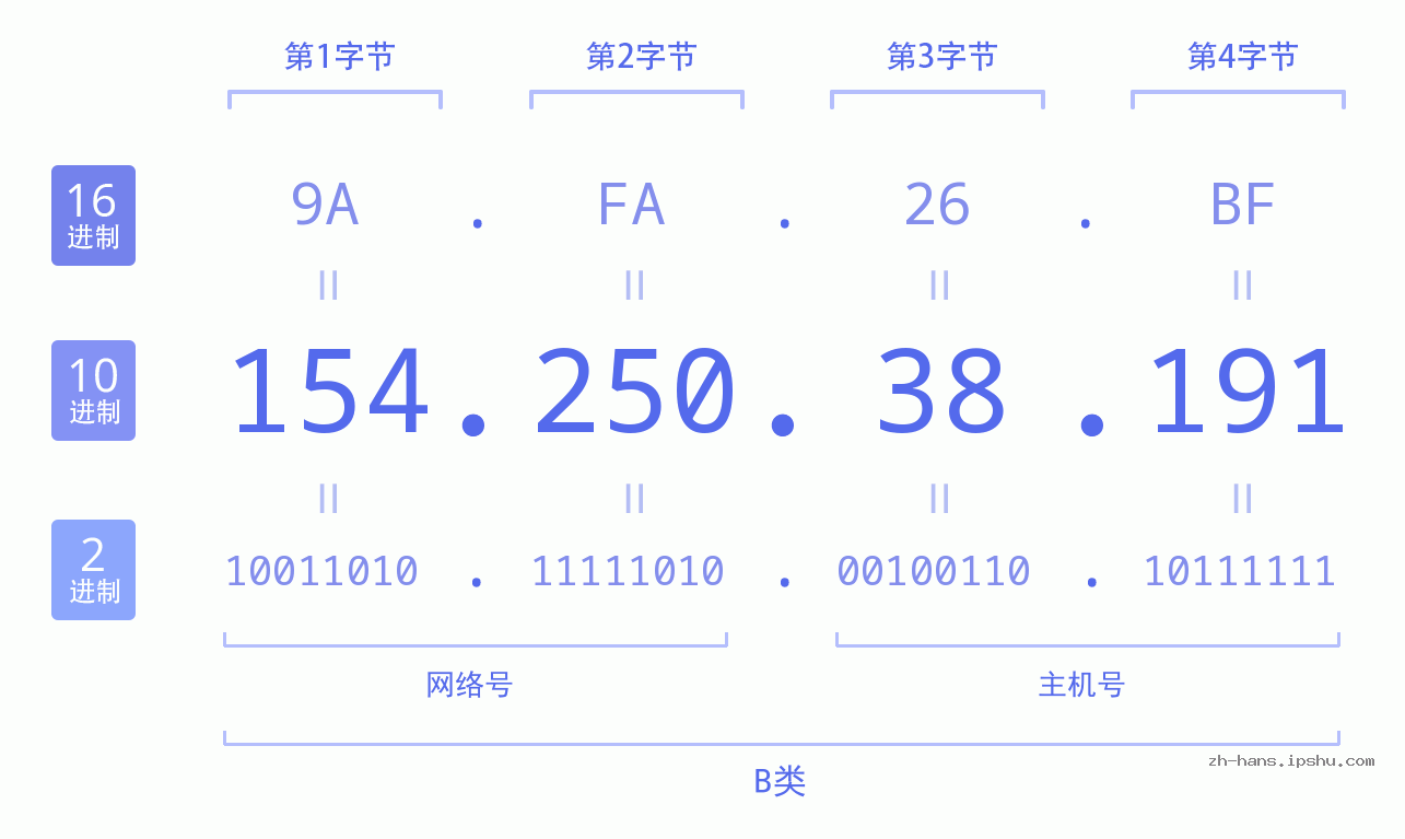 IP地址:154.250.38.191 数据结构图 二进制 十进制 十六进制 IPv4: 154.250.38.191 网络类型 网络号 主机号