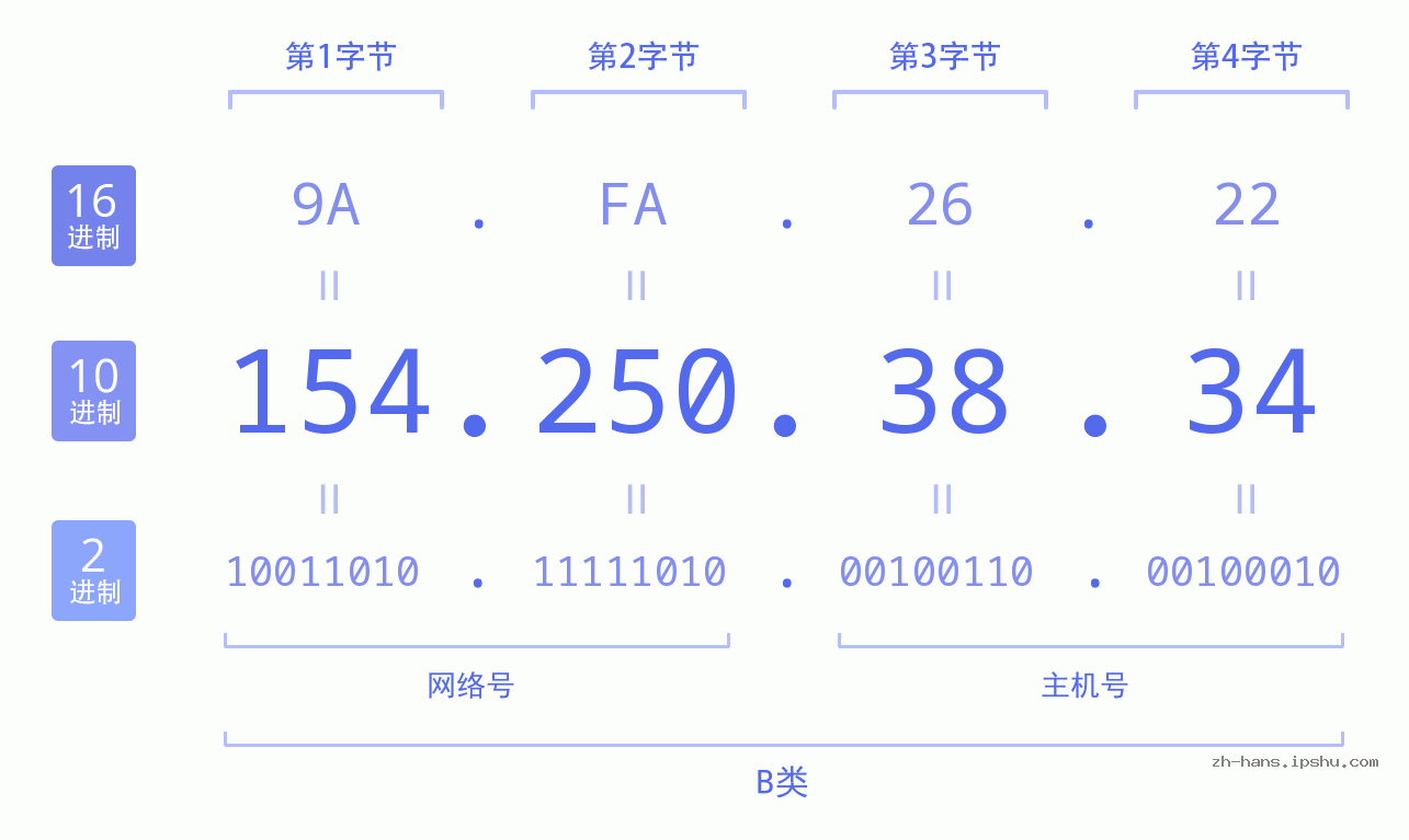 IP地址:154.250.38.34 数据结构图 二进制 十进制 十六进制 IPv4: 154.250.38.34 网络类型 网络号 主机号