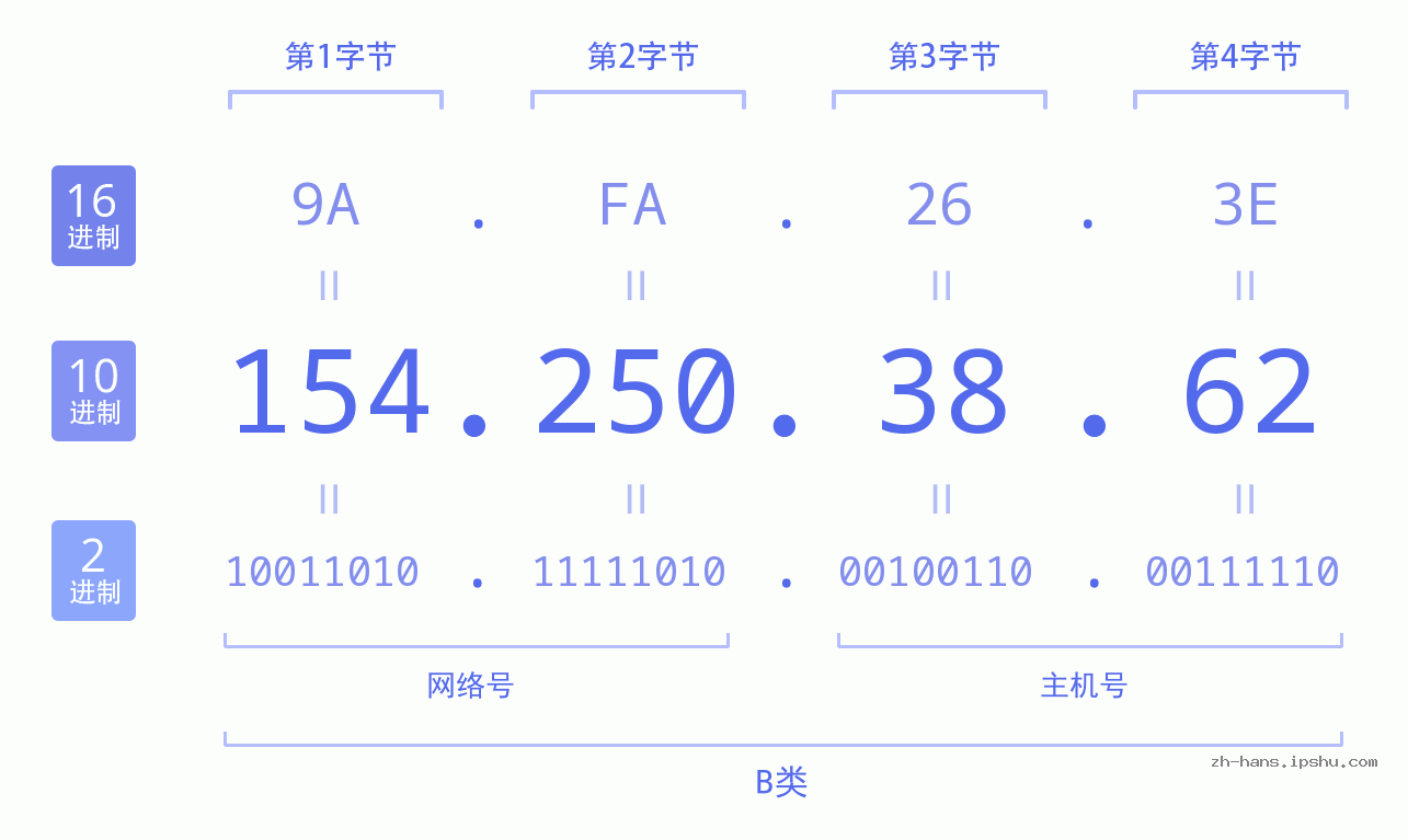 IP地址:154.250.38.62 数据结构图 二进制 十进制 十六进制 IPv4: 154.250.38.62 网络类型 网络号 主机号