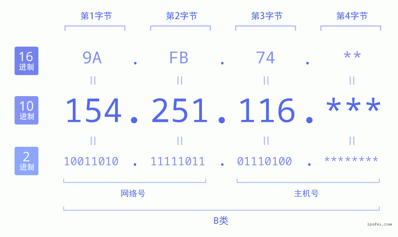 IPv4: 154.251.116 网络类型 网络号 主机号