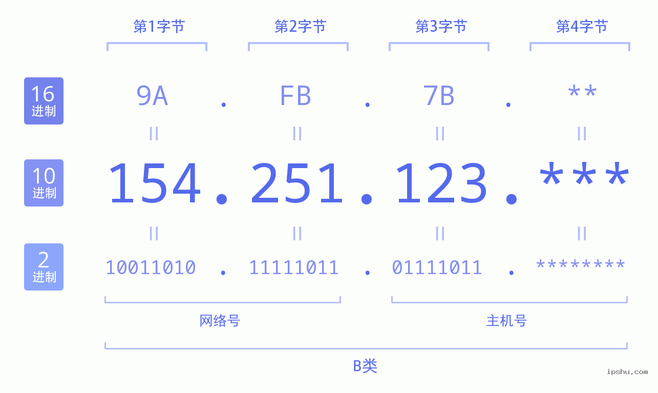 IPv4: 154.251.123 网络类型 网络号 主机号