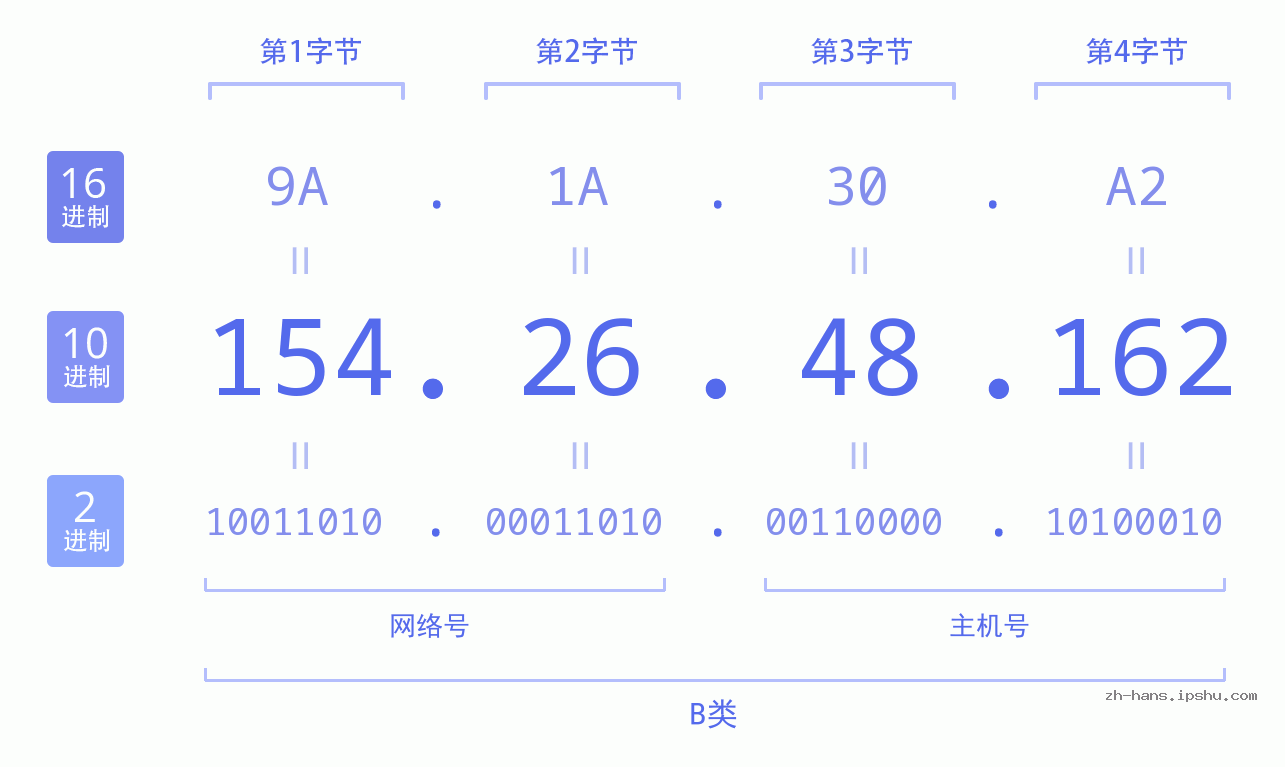 IP地址:154.26.48.162 数据结构图 二进制 十进制 十六进制 IPv4: 154.26.48.162 网络类型 网络号 主机号