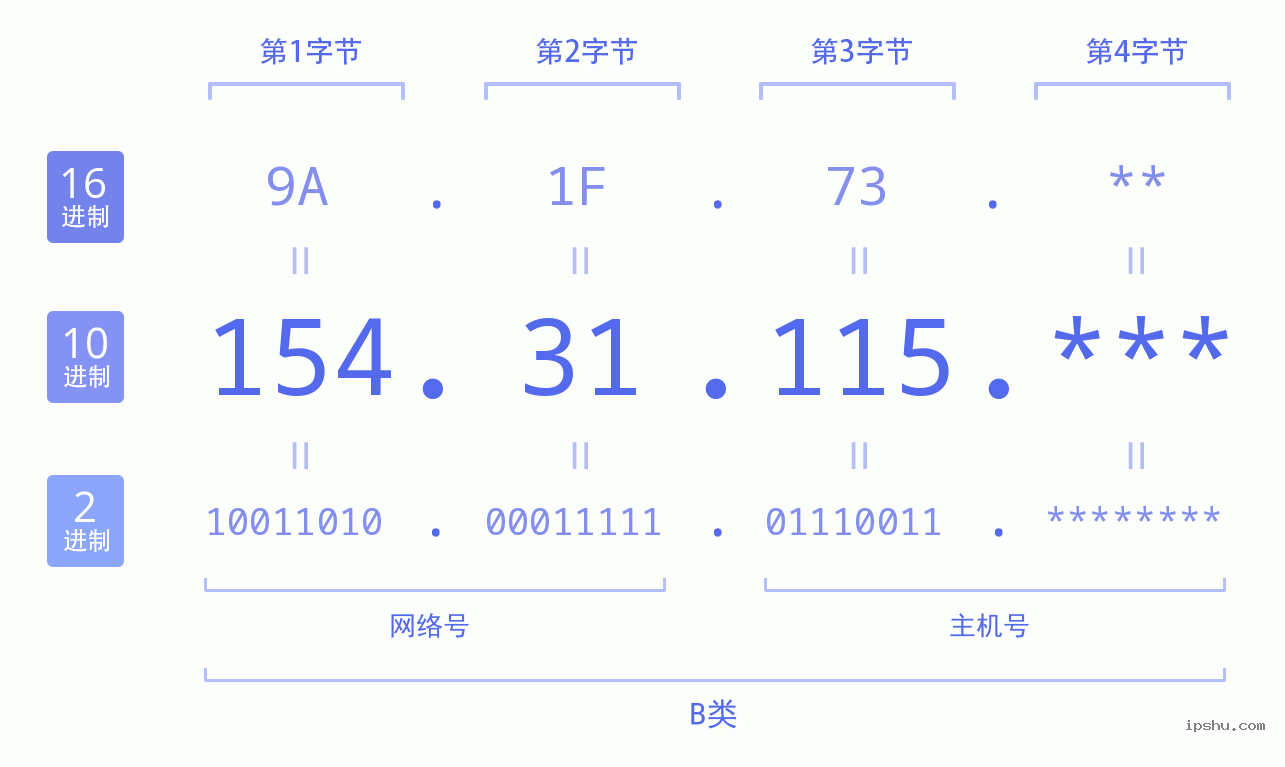 IPv4: 154.31.115 网络类型 网络号 主机号