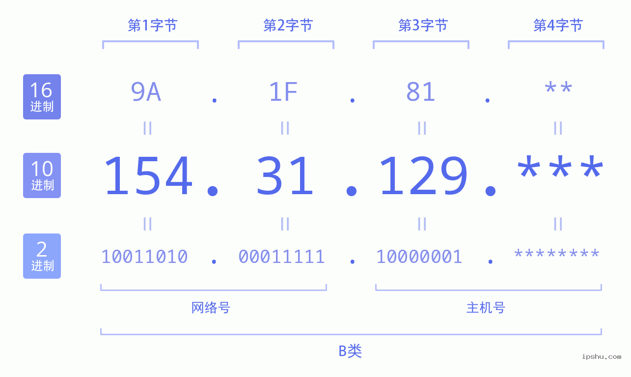 IPv4: 154.31.129 网络类型 网络号 主机号