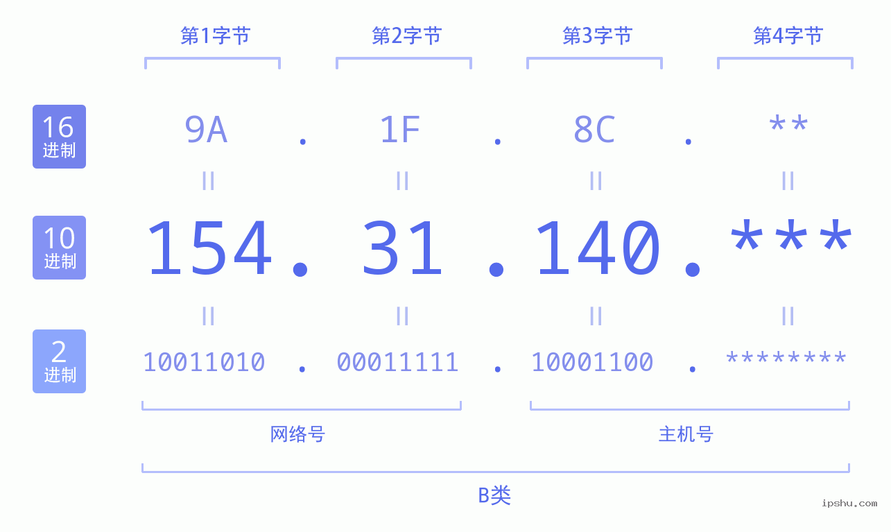 IPv4: 154.31.140 网络类型 网络号 主机号