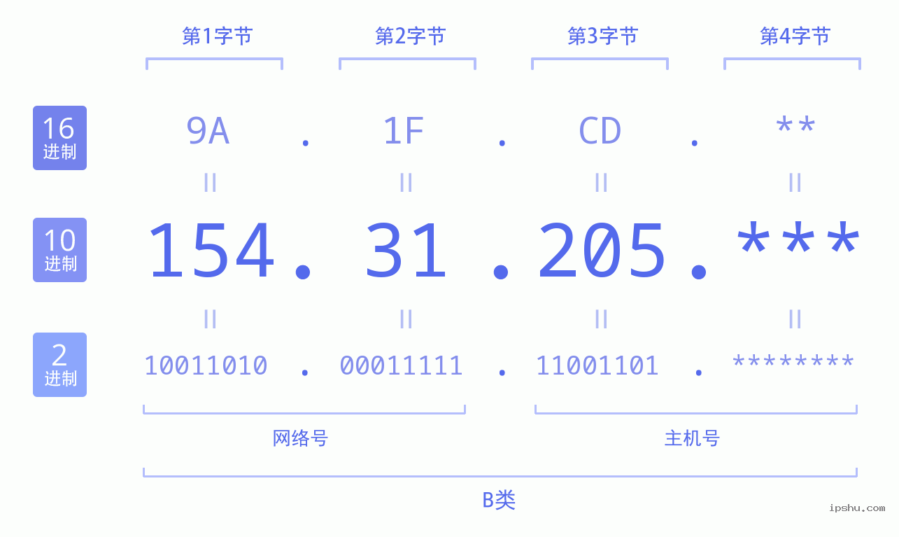 IPv4: 154.31.205 网络类型 网络号 主机号