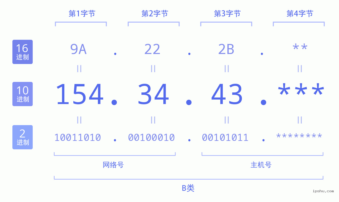 IPv4: 154.34.43 网络类型 网络号 主机号