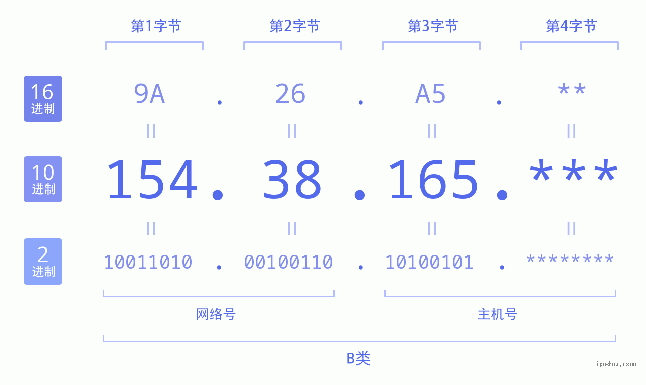 IPv4: 154.38.165 网络类型 网络号 主机号