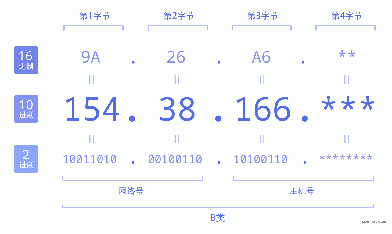 IPv4: 154.38.166 网络类型 网络号 主机号