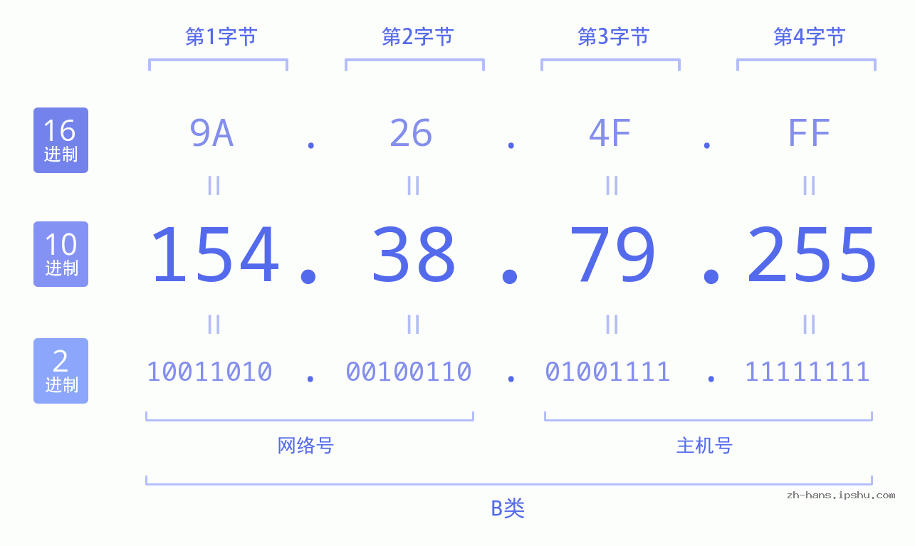 IP地址:154.38.79.255 数据结构图 二进制 十进制 十六进制 IPv4: 154.38.79.255 网络类型 网络号 主机号