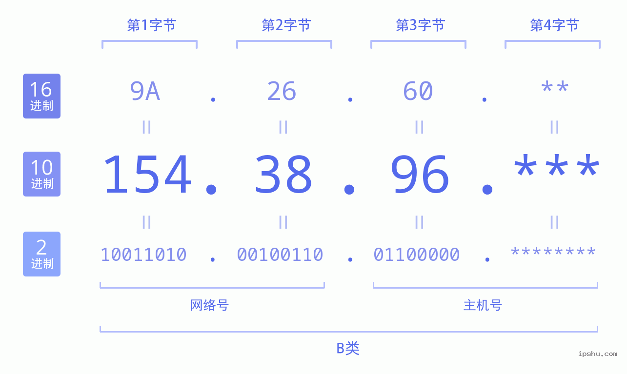 IPv4: 154.38.96 网络类型 网络号 主机号