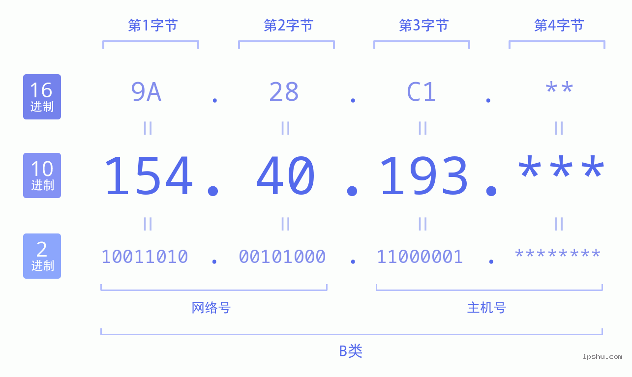 IPv4: 154.40.193 网络类型 网络号 主机号