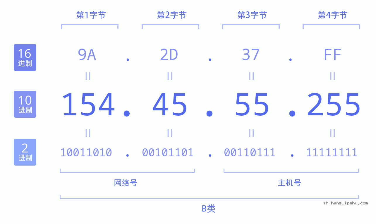IP地址:154.45.55.255 数据结构图 二进制 十进制 十六进制 IPv4: 154.45.55.255 网络类型 网络号 主机号