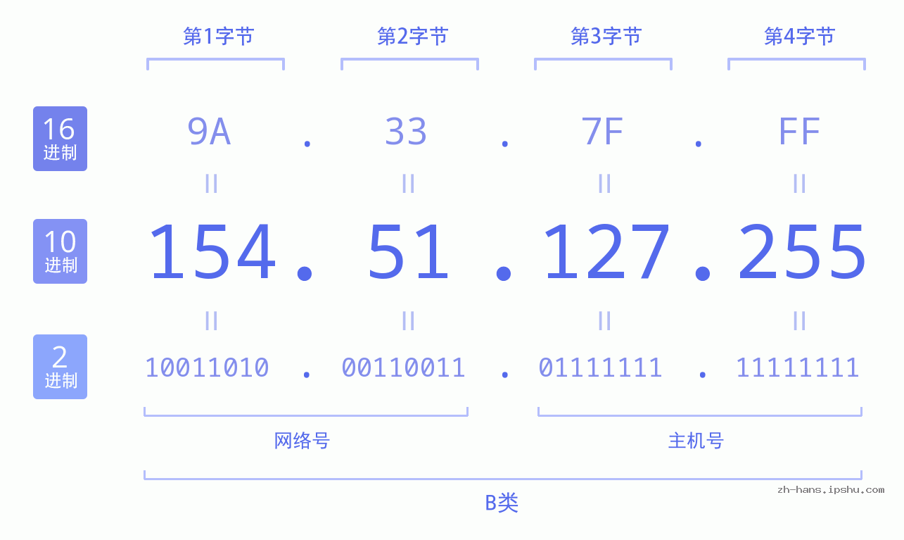 IP地址:154.51.127.255 数据结构图 二进制 十进制 十六进制 IPv4: 154.51.127.255 网络类型 网络号 主机号