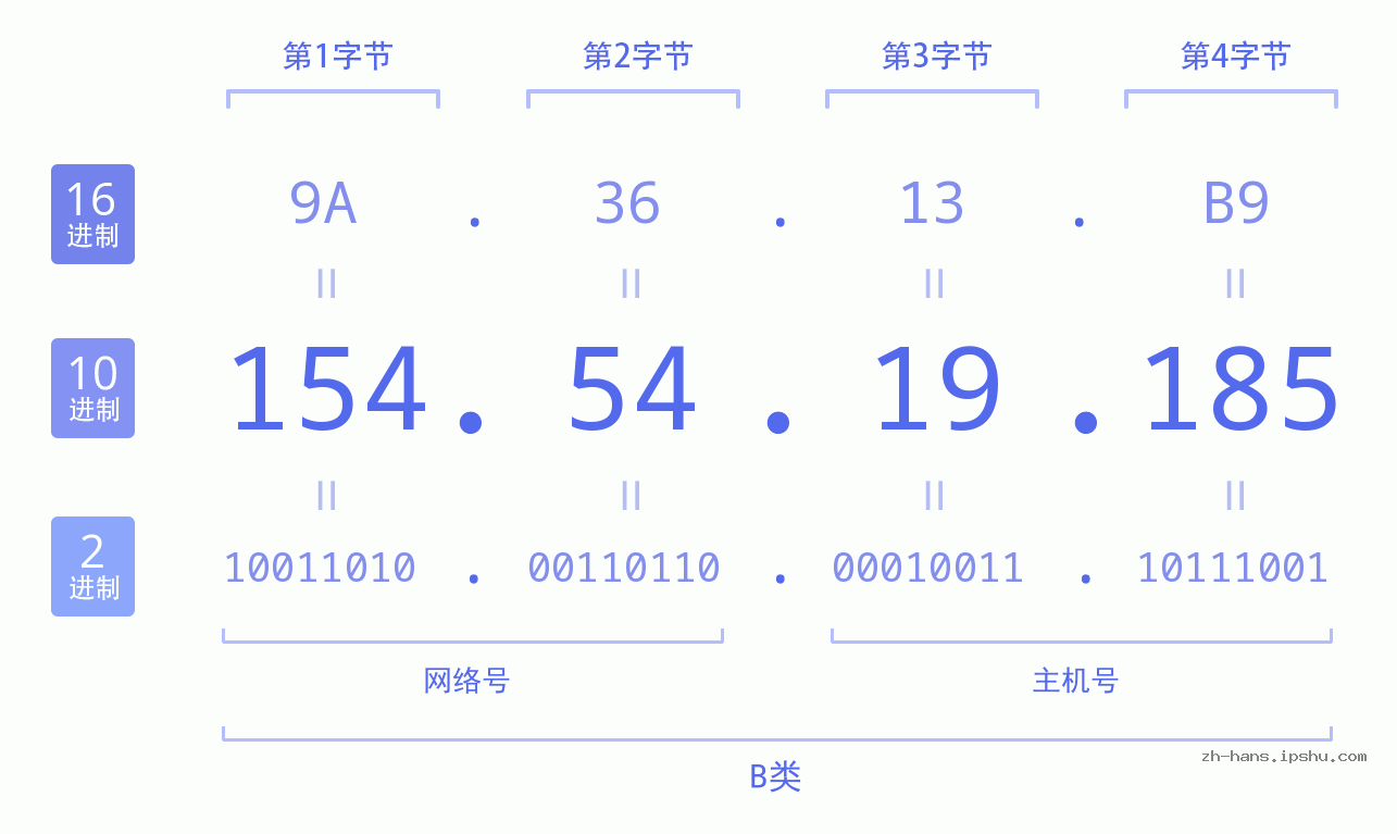 IP地址:154.54.19.185 数据结构图 二进制 十进制 十六进制 IPv4: 154.54.19.185 网络类型 网络号 主机号