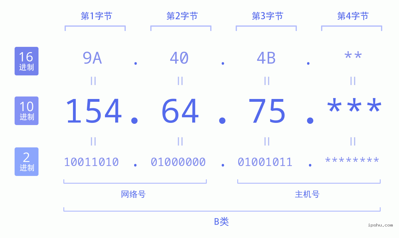 IPv4: 154.64.75 网络类型 网络号 主机号