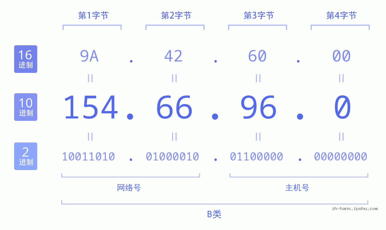 IP地址:154.66.96.0 数据结构图 二进制 十进制 十六进制 IPv4: 154.66.96.0 网络类型 网络号 主机号