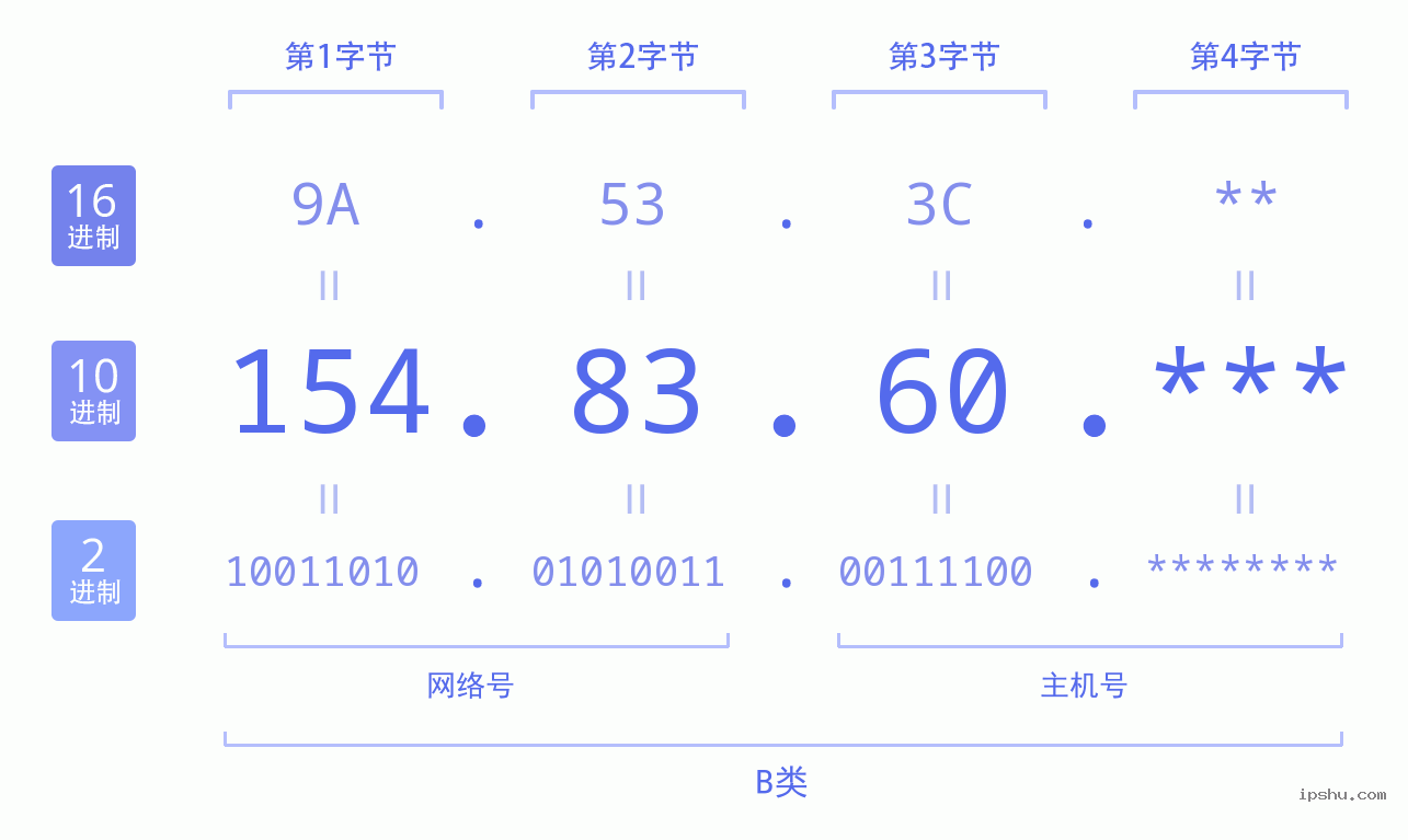 IPv4: 154.83.60 网络类型 网络号 主机号