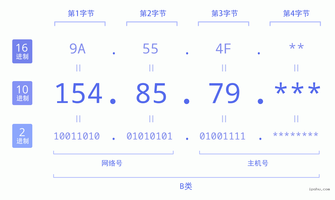 IPv4: 154.85.79 网络类型 网络号 主机号