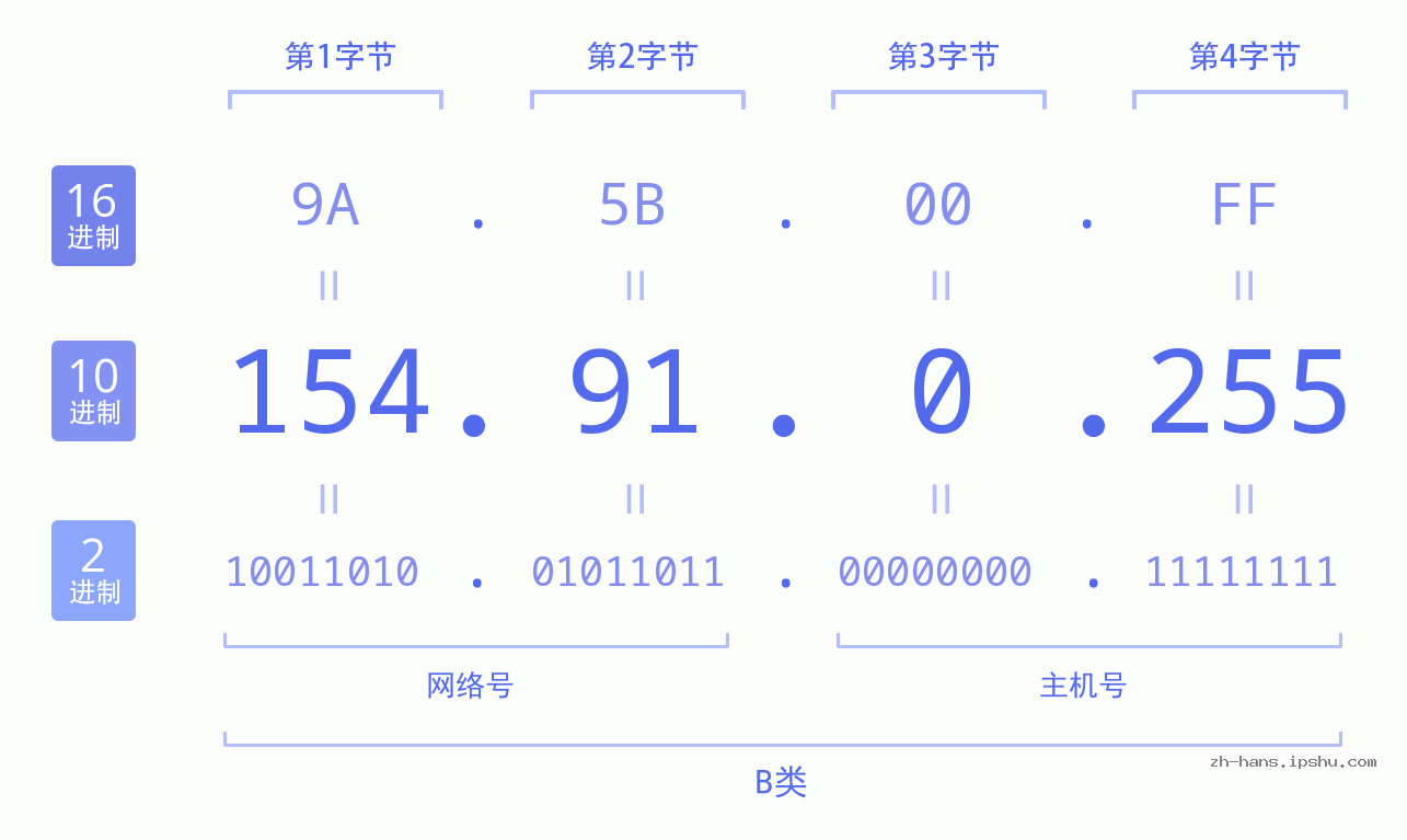 IP地址:154.91.0.255 数据结构图 二进制 十进制 十六进制 IPv4: 154.91.0.255 网络类型 网络号 主机号