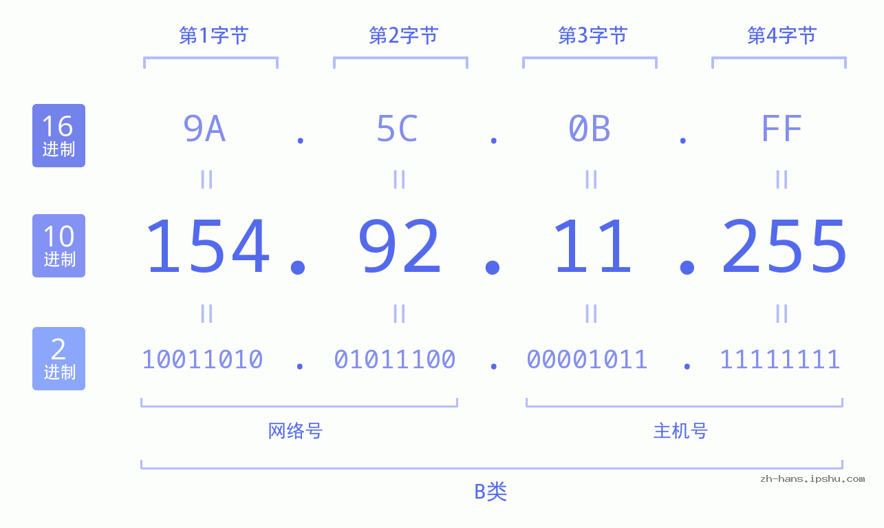 IP地址:154.92.11.255 数据结构图 二进制 十进制 十六进制 IPv4: 154.92.11.255 网络类型 网络号 主机号