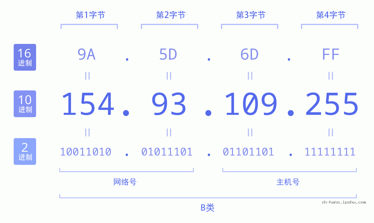 IP地址:154.93.109.255 数据结构图 二进制 十进制 十六进制 IPv4: 154.93.109.255 网络类型 网络号 主机号