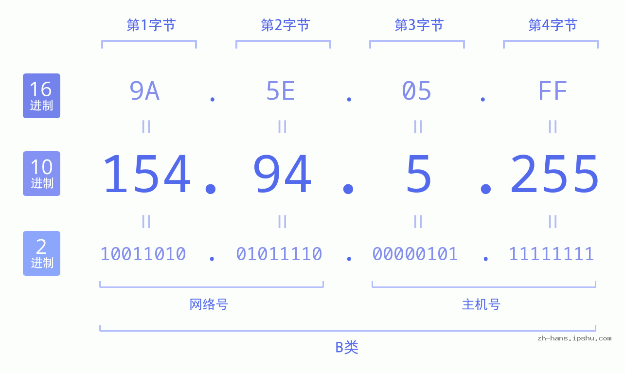 IP地址:154.94.5.255 数据结构图 二进制 十进制 十六进制 IPv4: 154.94.5.255 网络类型 网络号 主机号