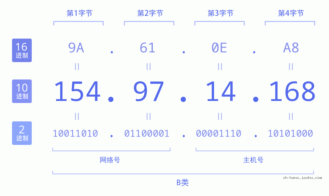IP地址:154.97.14.168 数据结构图 二进制 十进制 十六进制 IPv4: 154.97.14.168 网络类型 网络号 主机号
