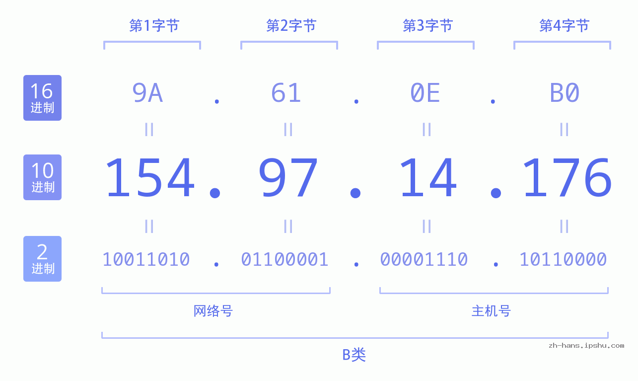 IP地址:154.97.14.176 数据结构图 二进制 十进制 十六进制 IPv4: 154.97.14.176 网络类型 网络号 主机号