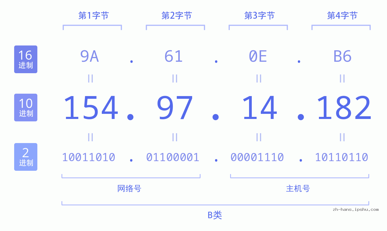 IP地址:154.97.14.182 数据结构图 二进制 十进制 十六进制 IPv4: 154.97.14.182 网络类型 网络号 主机号