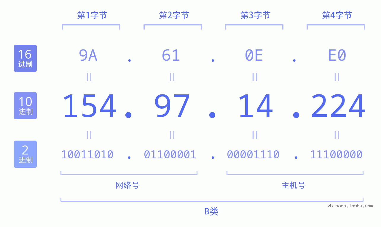 IP地址:154.97.14.224 数据结构图 二进制 十进制 十六进制 IPv4: 154.97.14.224 网络类型 网络号 主机号